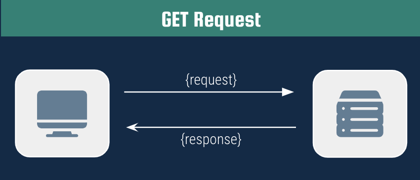 Diagram of a GET request