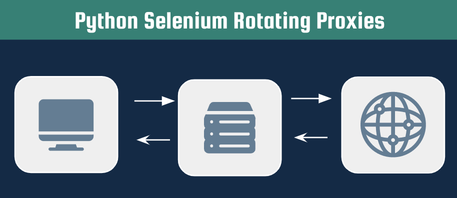 Shows Python Selenium Rotating Proxies article header