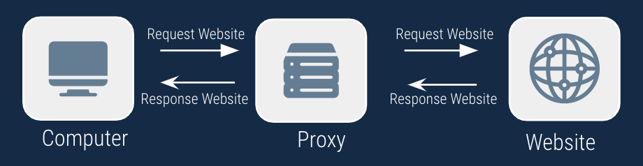explains how a proxy works