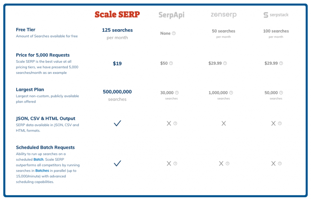 Scaleserp comparison to other SERP APIs