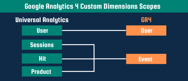 google analytics 4 custom dimensions scopes