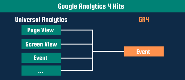 google analytics 4 hits