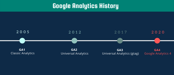 google analytics history