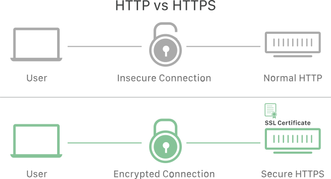 HTTPs vs HTTPs (used for SSL certificates)